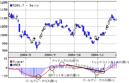 MACD