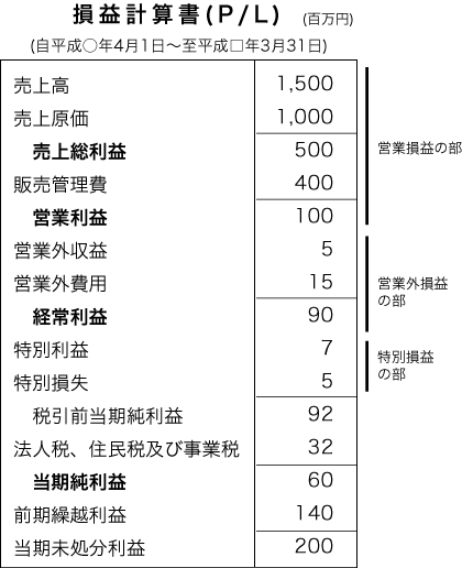 vvZ(P/L)