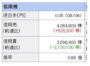 信用倍率